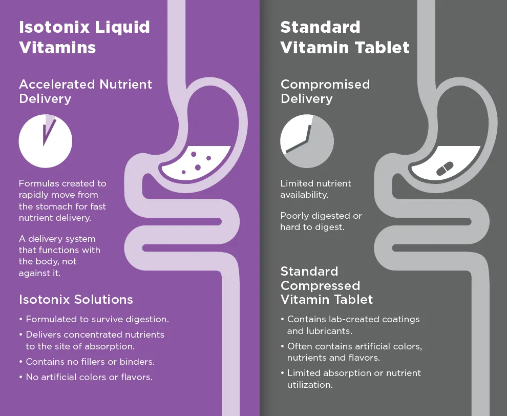 The Isotonix Advantage.